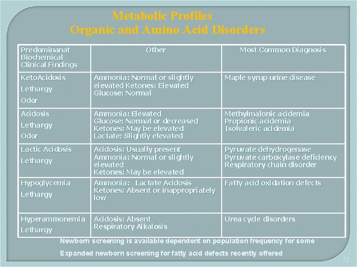 Metabolic Profiles Organic and Amino Acid Disorders Predominanat Biochemical Clinical Findings Keto. Acidosis Lethargy