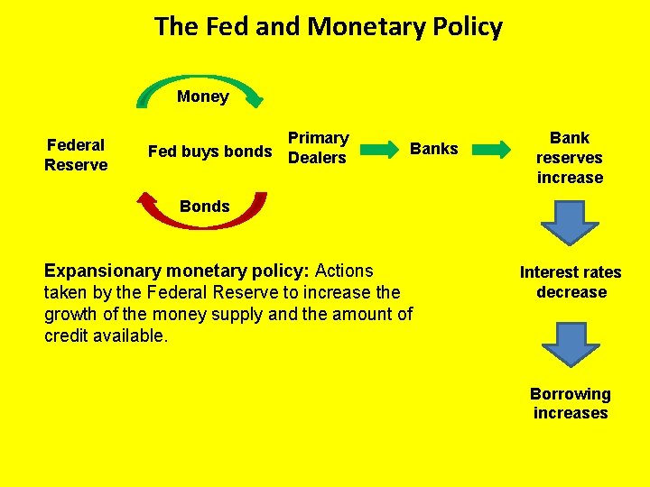 The Fed and Monetary Policy Money Federal Reserve Primary Fed buys bonds Dealers Bank