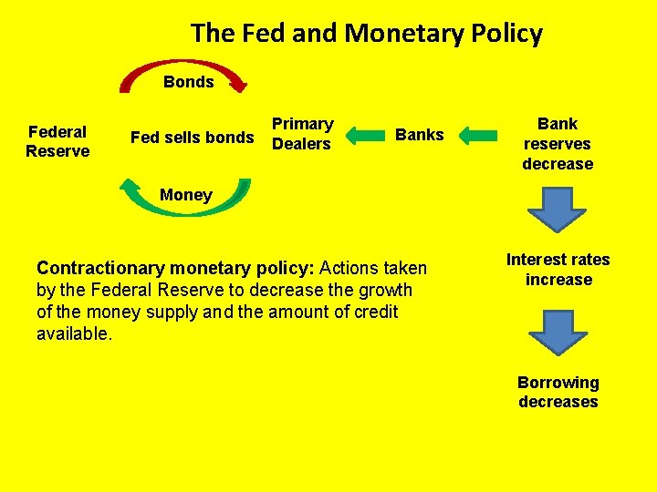 The Fed and Monetary Policy Bonds Federal Reserve Fed sells bonds Primary Dealers Bank