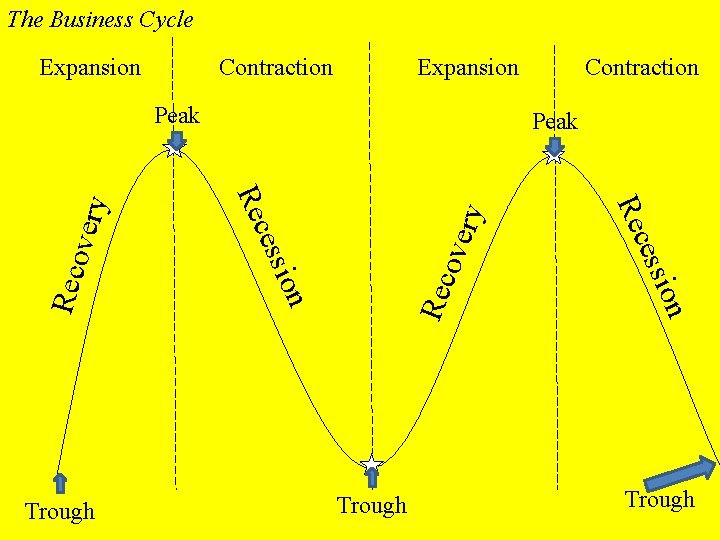 The Business Cycle Expansion Contraction Expansion ove ry Reco ion ess Trough Rec ion
