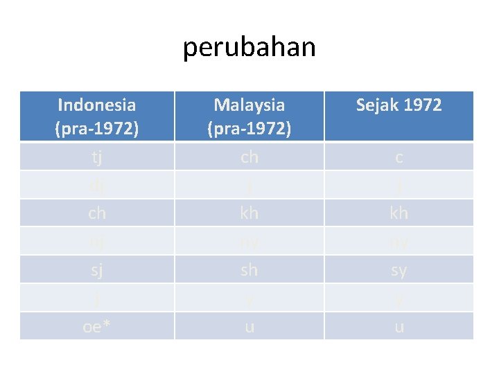 perubahan Indonesia (pra-1972) tj dj ch nj sj j oe* Malaysia (pra-1972) ch j