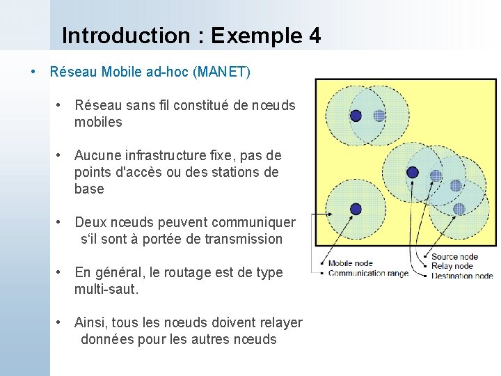 Introduction : Exemple 4 • Réseau Mobile ad-hoc (MANET) • Réseau sans fil constitué