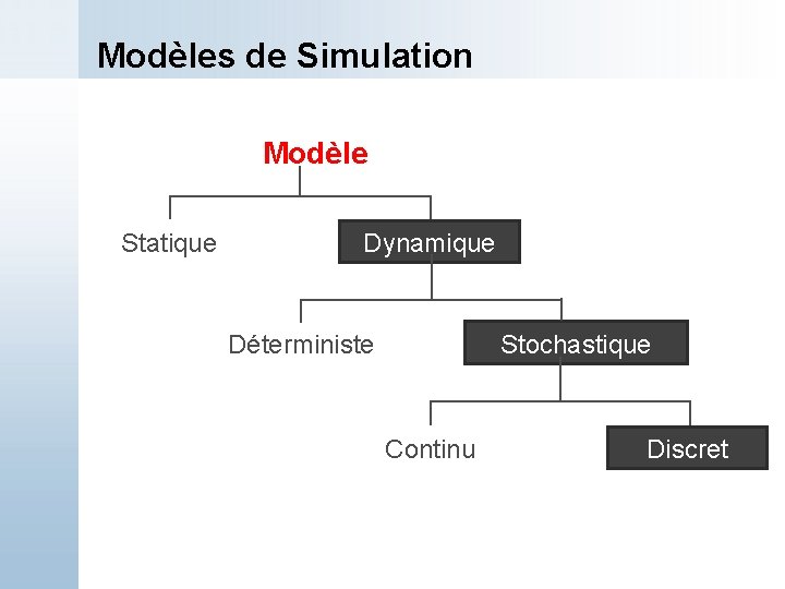 Modèles de Simulation Modèle Statique Dynamique Déterministe Stochastique Continu Discret 