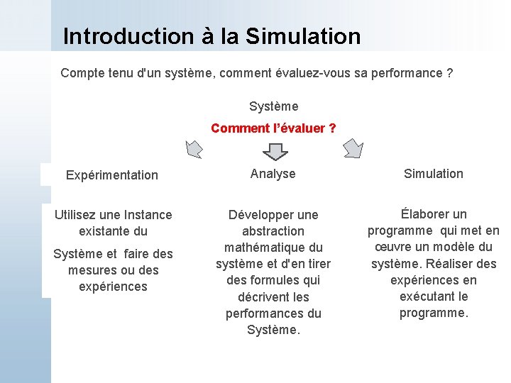 Introduction à la Simulation Compte tenu d'un système, comment évaluez-vous sa performance ? Système