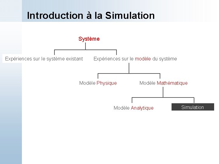 Introduction à la Simulation Système Expériences sur le système existant Expériences sur le modèle