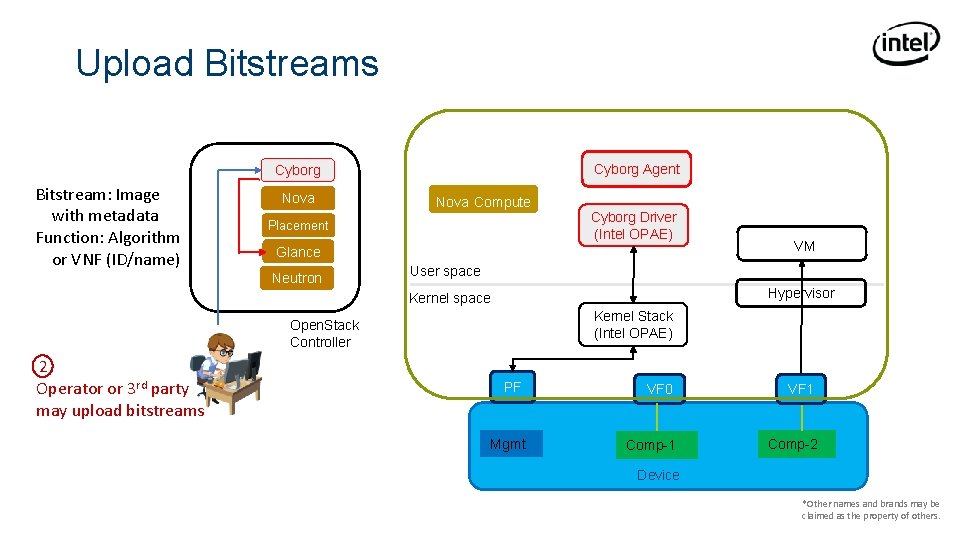 Upload Bitstreams Cyborg Agent Cyborg Bitstream: Image with metadata Function: Algorithm or VNF (ID/name)