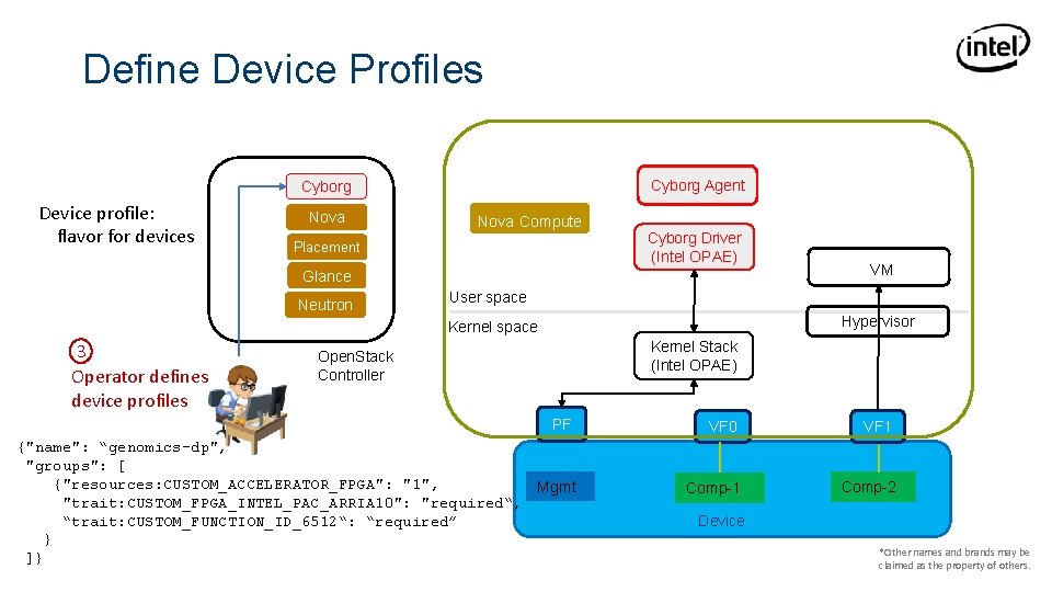 Define Device Profiles Cyborg Agent Cyborg Device profile: flavor for devices Nova Compute Placement