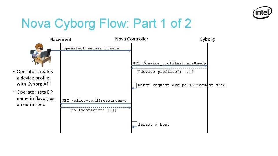 Nova Cyborg Flow: Part 1 of 2 Placement Nova Controller Cyborg openstack server create