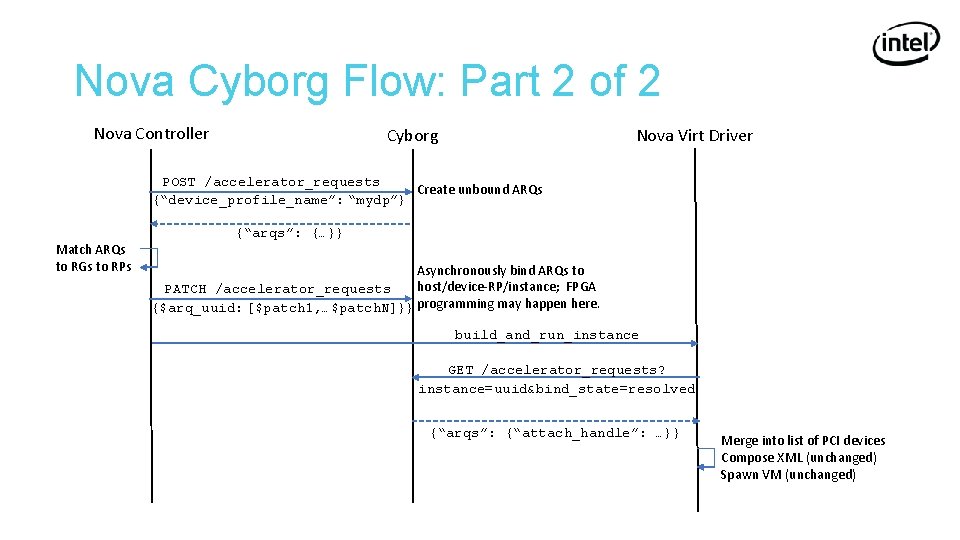 Nova Cyborg Flow: Part 2 of 2 Nova Controller Nova Virt Driver Cyborg POST