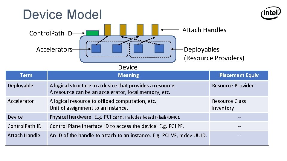 Device Model Attach Handles Control. Path ID Accelerators Term Deployables (Resource Providers) Device Meaning