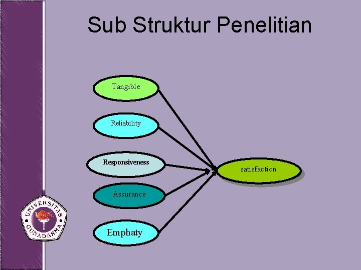 Sub Struktur Penelitian Tangible Reliability Responsiveness Assurance Emphaty satisfaction 