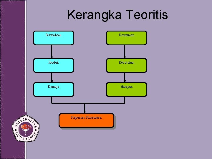 Kerangka Teoritis Perusahaan Konsumen Produk Kebutuhan Kenerja Harapan Kepuasan Konsumen 