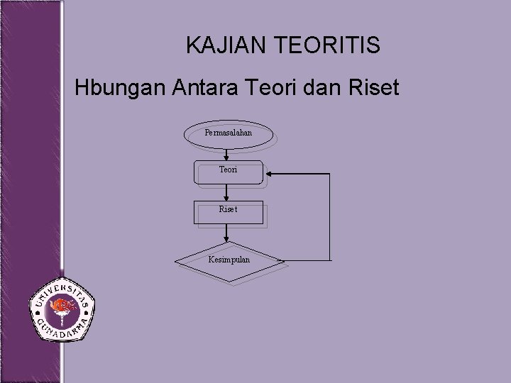 KAJIAN TEORITIS Hbungan Antara Teori dan Riset Permasalahan Teori Riset Kesimpulan 