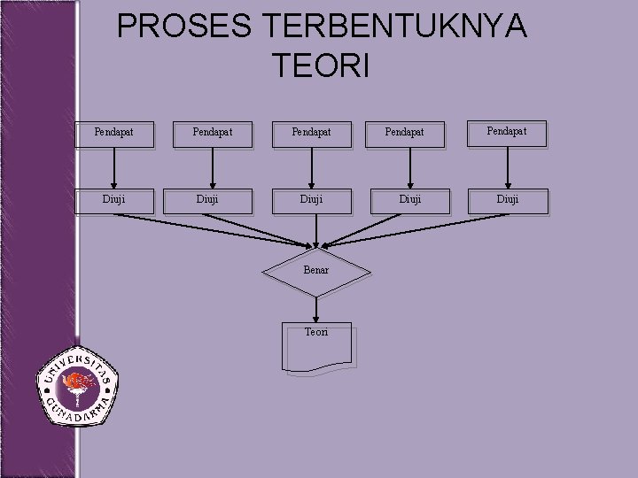 PROSES TERBENTUKNYA TEORI Pendapat Diuji Benar Teori Pendapat Diuji 