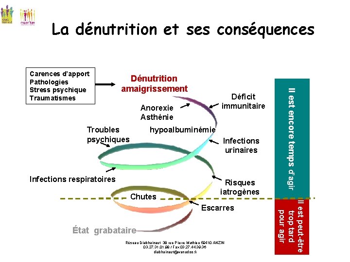 La dénutrition et ses conséquences Dénutrition amaigrissement Déficit immunitaire Anorexie Asthénie Troubles psychiques hypoalbuminémie