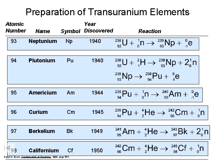 Preparation of Transuranium Elements Atomic Number Name Year Symbol Discovered 93 Neptunium Np 94