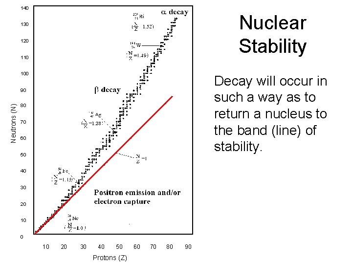 140 Nuclear Stability 130 120 110 100 Decay will occur in such a way