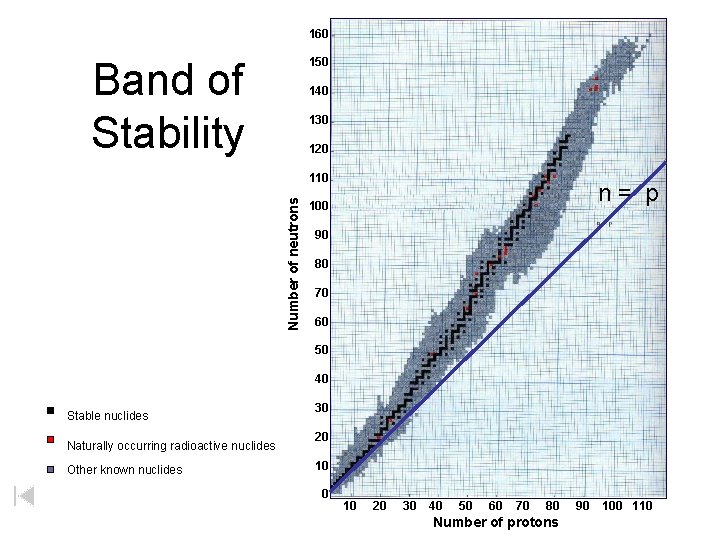 160 Band of Stability 150 140 130 120 Number of neutrons 110 n= p