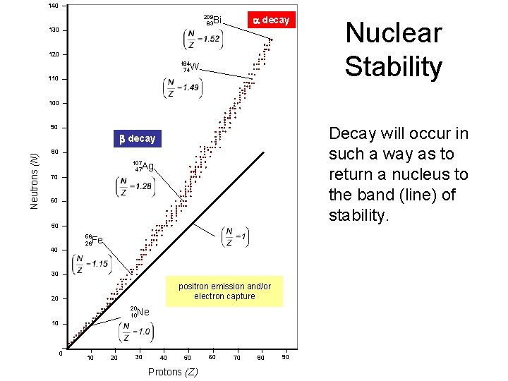 140 a decay 209 83 Bi 130 120 184 74 W 110 Nuclear Stability
