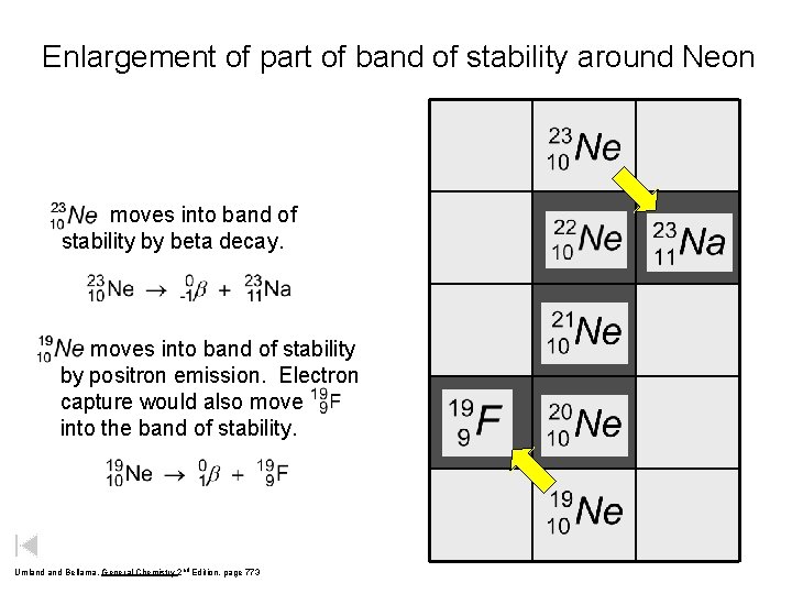 Enlargement of part of band of stability around Neon moves into band of stability