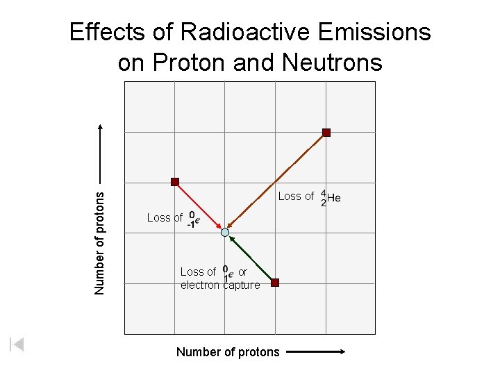 Number of protons Effects of Radioactive Emissions on Proton and Neutrons Loss of or