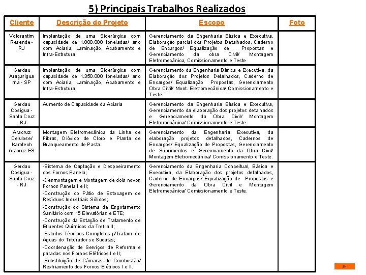 5) Principais Trabalhos Realizados Cliente Descrição do Projeto Escopo Votorantim Resende RJ Implantação de