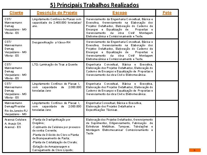 5) Principais Trabalhos Realizados Cliente Descrição do Projeto Escopo CST/ Mannesmann Demag Vespaziano -