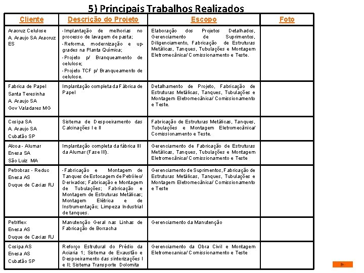 5) Principais Trabalhos Realizados Cliente Descrição do Projeto Escopo Aracruz Celulose A. Araujo SA