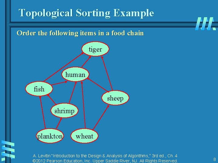 Topological Sorting Example Order the following items in a food chain tiger human fish