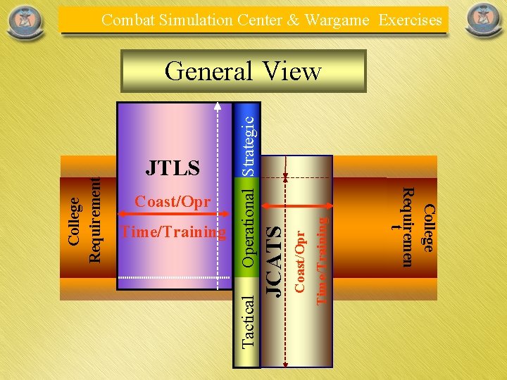 Combat Simulation Center & Wargame Exercises Time/Training Coast/Opr JCATS Time/Training Operational Strategic Coast/Opr Tactical