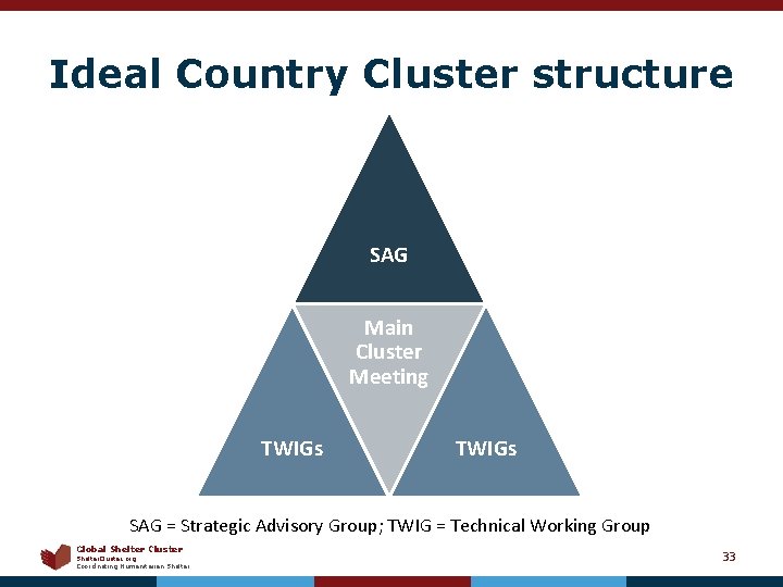 Ideal Country Cluster structure SAG Main Cluster Meeting TWIGs SAG = Strategic Advisory Group;