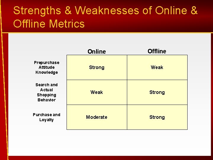 Strengths & Weaknesses of Online & Offline Metrics Online Offline Prepurchase Attitude Knowledge Strong