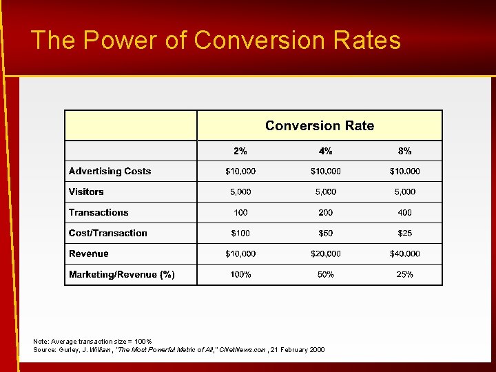 The Power of Conversion Rates Note: Average transaction size = 100% Source: Gurley, J.