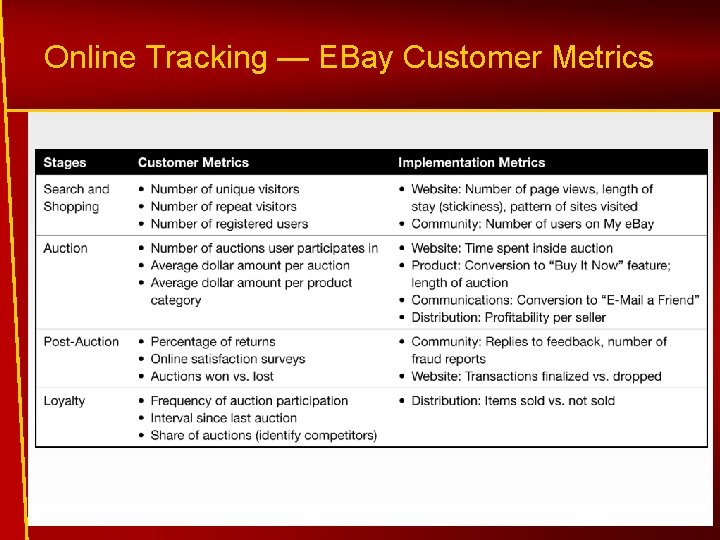 Online Tracking — EBay Customer Metrics 