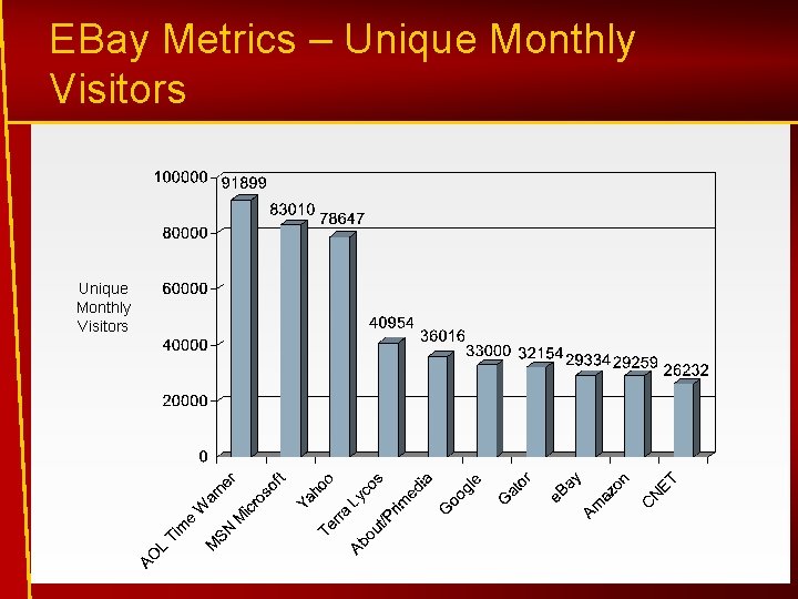 EBay Metrics – Unique Monthly Visitors 