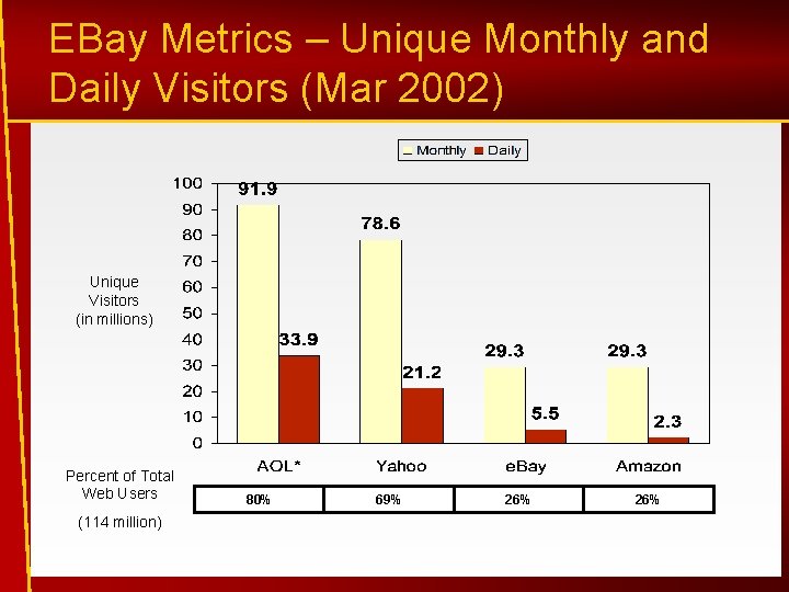 EBay Metrics – Unique Monthly and Daily Visitors (Mar 2002) Unique Visitors (in millions)