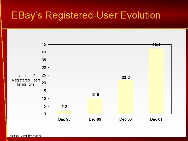 EBay’s Registered-User Evolution Number of Registered Users (in millions) Source: Company Reports 