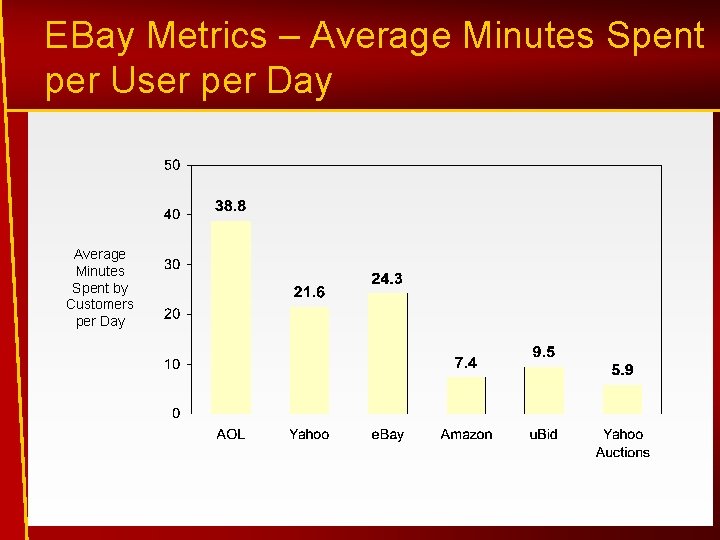 EBay Metrics – Average Minutes Spent per User per Day Average Minutes Spent by