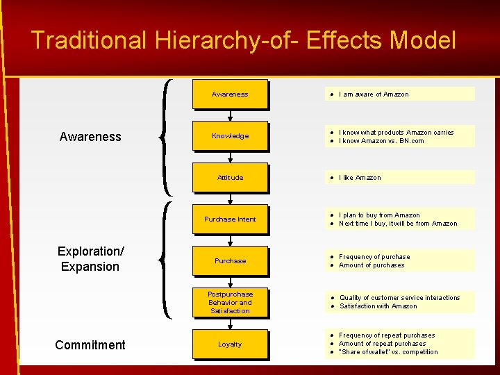 Traditional Hierarchy-of- Effects Model Awareness I am aware of Amazon Knowledge I know what
