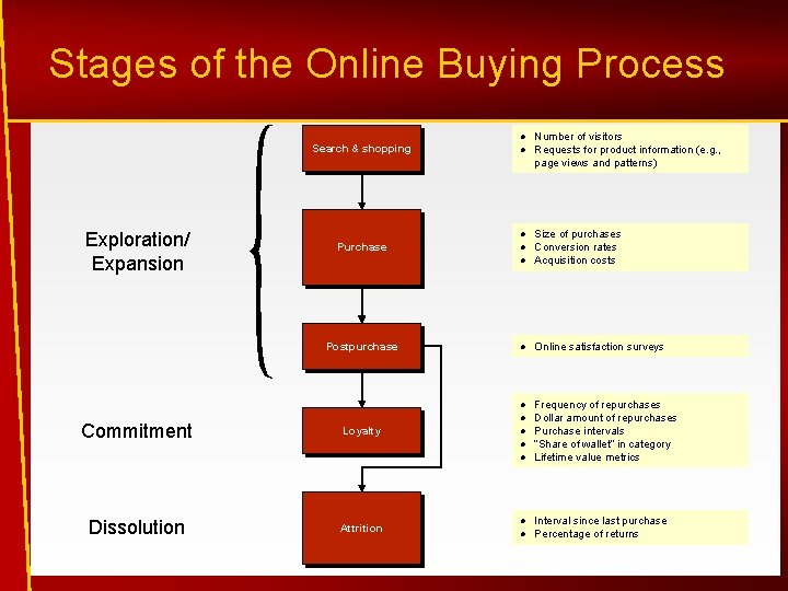 Stages of the Online Buying Process Search & shopping Exploration/ Expansion Online satisfaction surveys