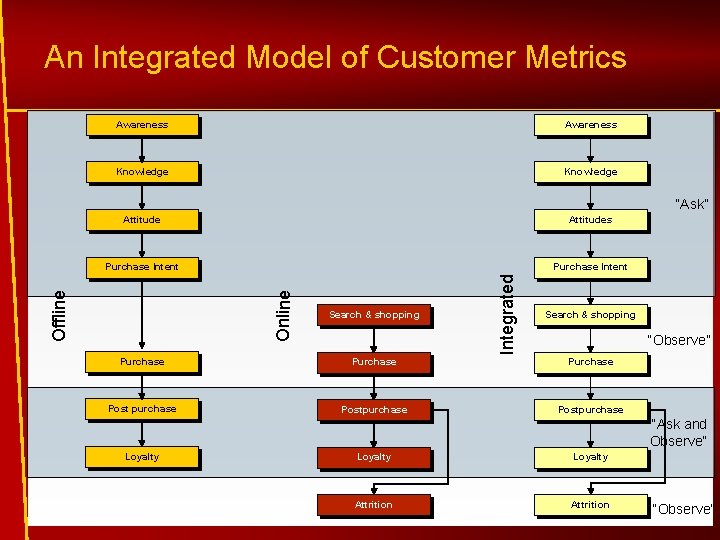 An Integrated Model of Customer Metrics Awareness Knowledge Attitudes Purchase Intent Search & shopping