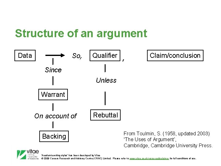 Structure of an argument Data So, Qualifier , Claim/conclusion Since Unless Warrant On account