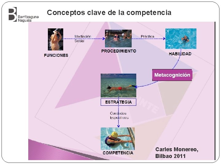 Conceptos clave de la competencia Carles Monereo, Bilbao 2011 