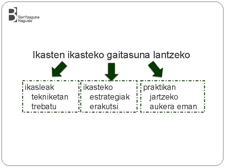 Ikasten ikasteko gaitasuna lantzeko ikasleak tekniketan trebatu ikasteko estrategiak erakutsi praktikan jartzeko aukera eman