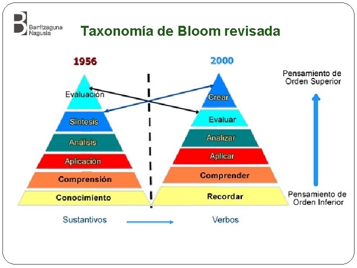 Taxonomía de Bloom revisada 