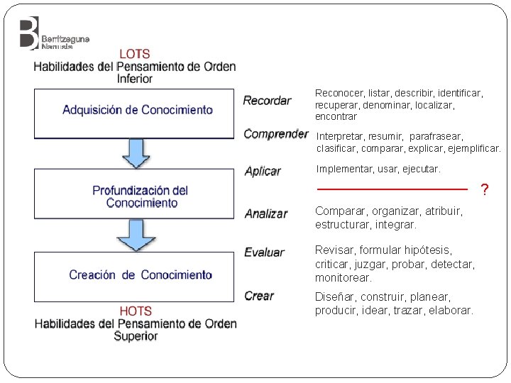 Reconocer, listar, describir, identificar, recuperar, denominar, localizar, encontrar Interpretar, resumir, parafrasear, clasificar, comparar, explicar,