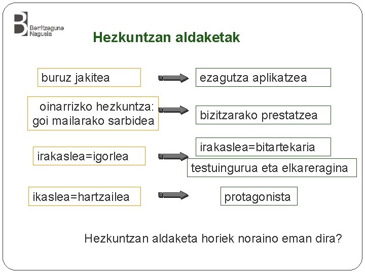 Hezkuntzan aldaketak buruz jakitea oinarrizko hezkuntza: goi mailarako sarbidea irakaslea=igorlea ikaslea=hartzailea ezagutza aplikatzea bizitzarako