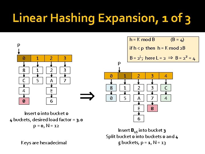 Linear Hashing Expansion, 1 of 3 h = K mod B p (B =