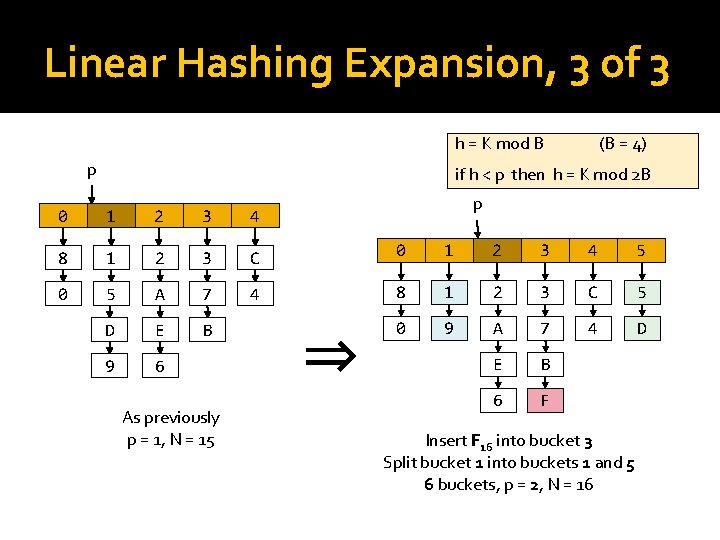 Linear Hashing Expansion, 3 of 3 h = K mod B p (B =