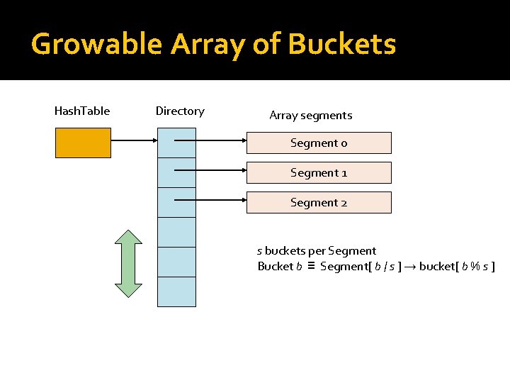 Growable Array of Buckets Hash. Table Directory Array segments Segment 0 Segment 1 Segment